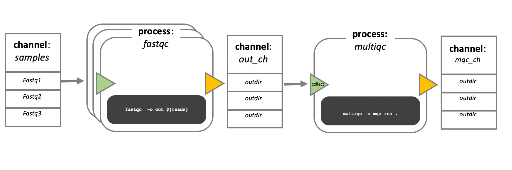 Nextflow-process