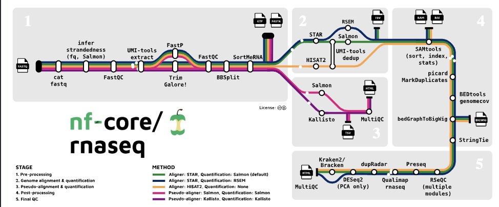 Pipeline overview